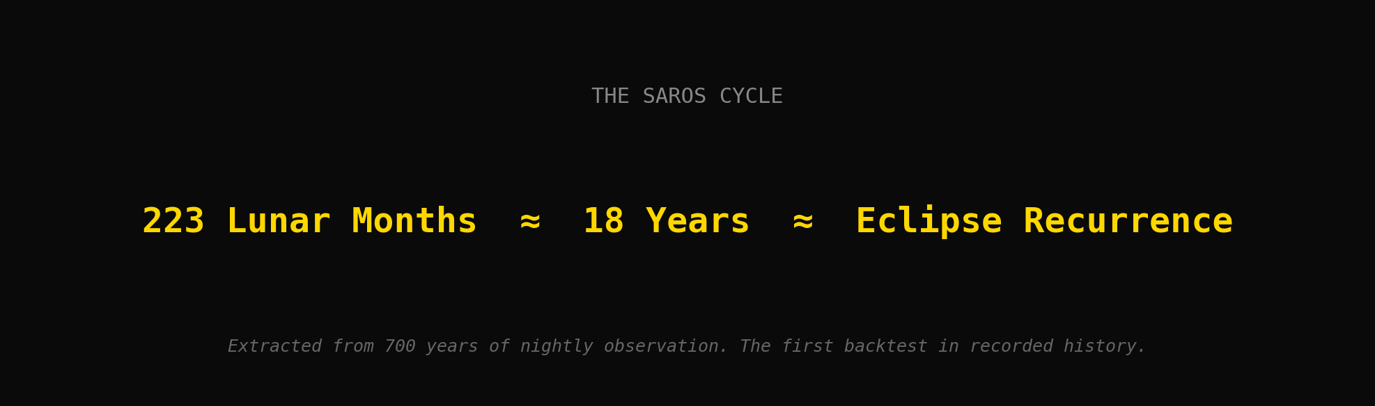 The Saros Cycle — Eclipse prediction across 223 lunar months